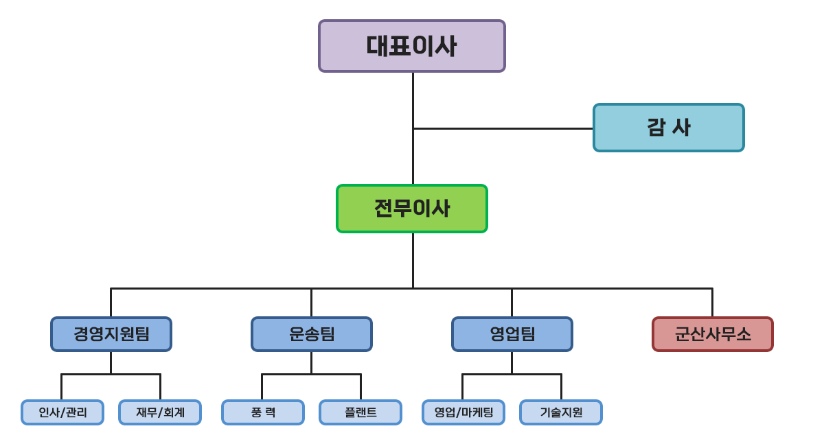 orgchart